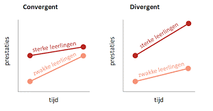 Convergente en divergente effecten