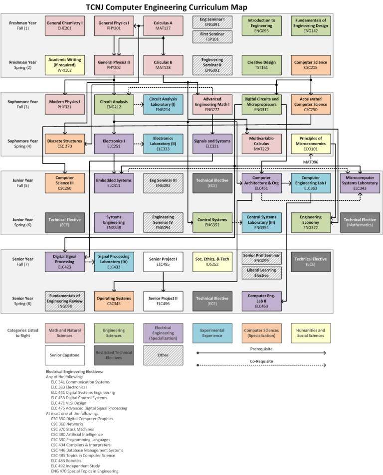 Curriculum organization