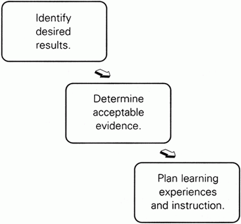 Educational design