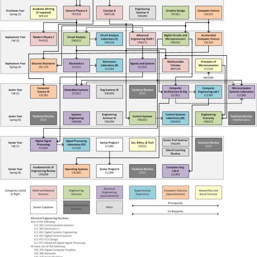 A structure of a curriculum.