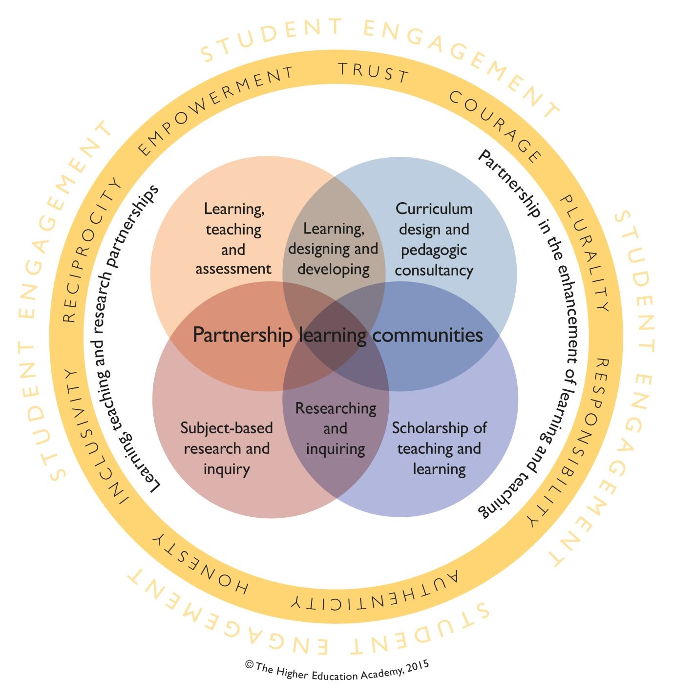 Students as partners in learning and teaching in HE