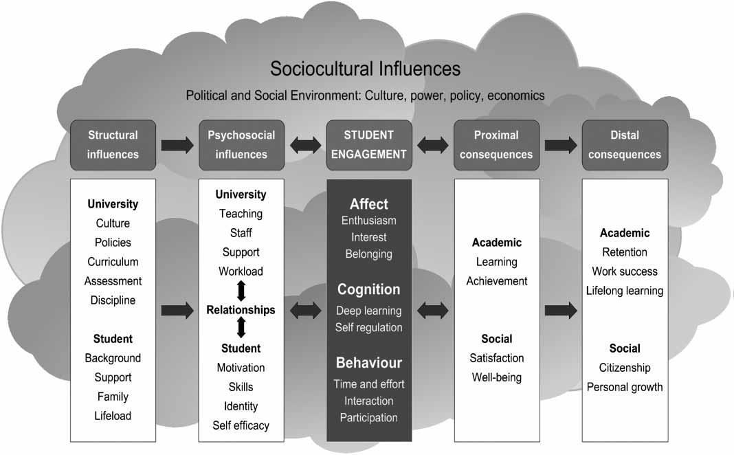 Kahu (2013): Conceptual framework of engagement, antecedents, and consequences