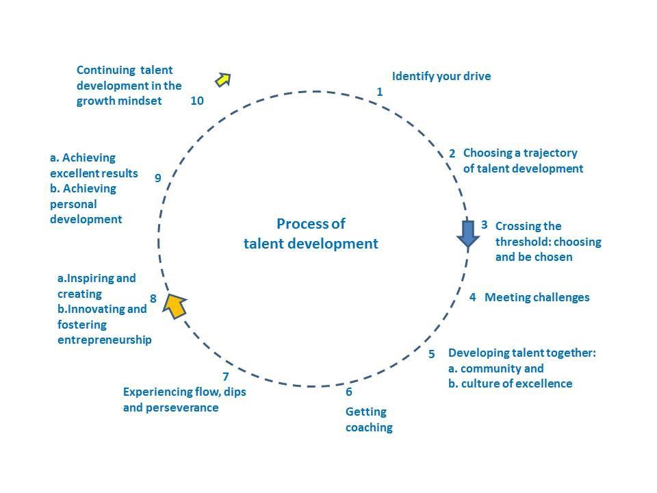 Circle of Talent Development 